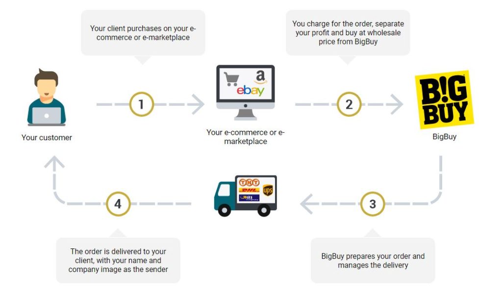 E- commerce que es y como funciona